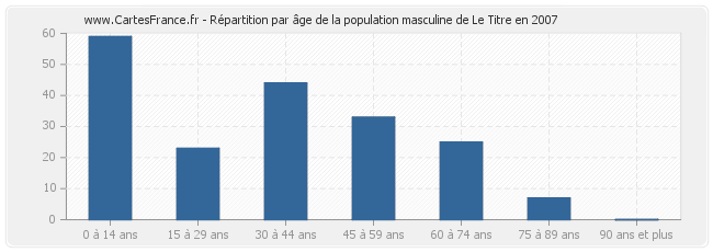 Répartition par âge de la population masculine de Le Titre en 2007